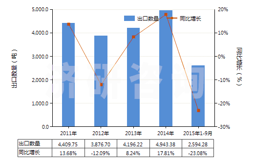 2011-2015年9月中國氨芐青霉素制劑(HS30041011)出口量及增速統(tǒng)計 2011-2015年9月中國氨芐青霉素制劑(HS30041011)出口量及增速統(tǒng)計